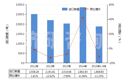 2011-2015年9月中國(guó)丙酸鹽和酯(HS29155090)進(jìn)口量及增速統(tǒng)計(jì)